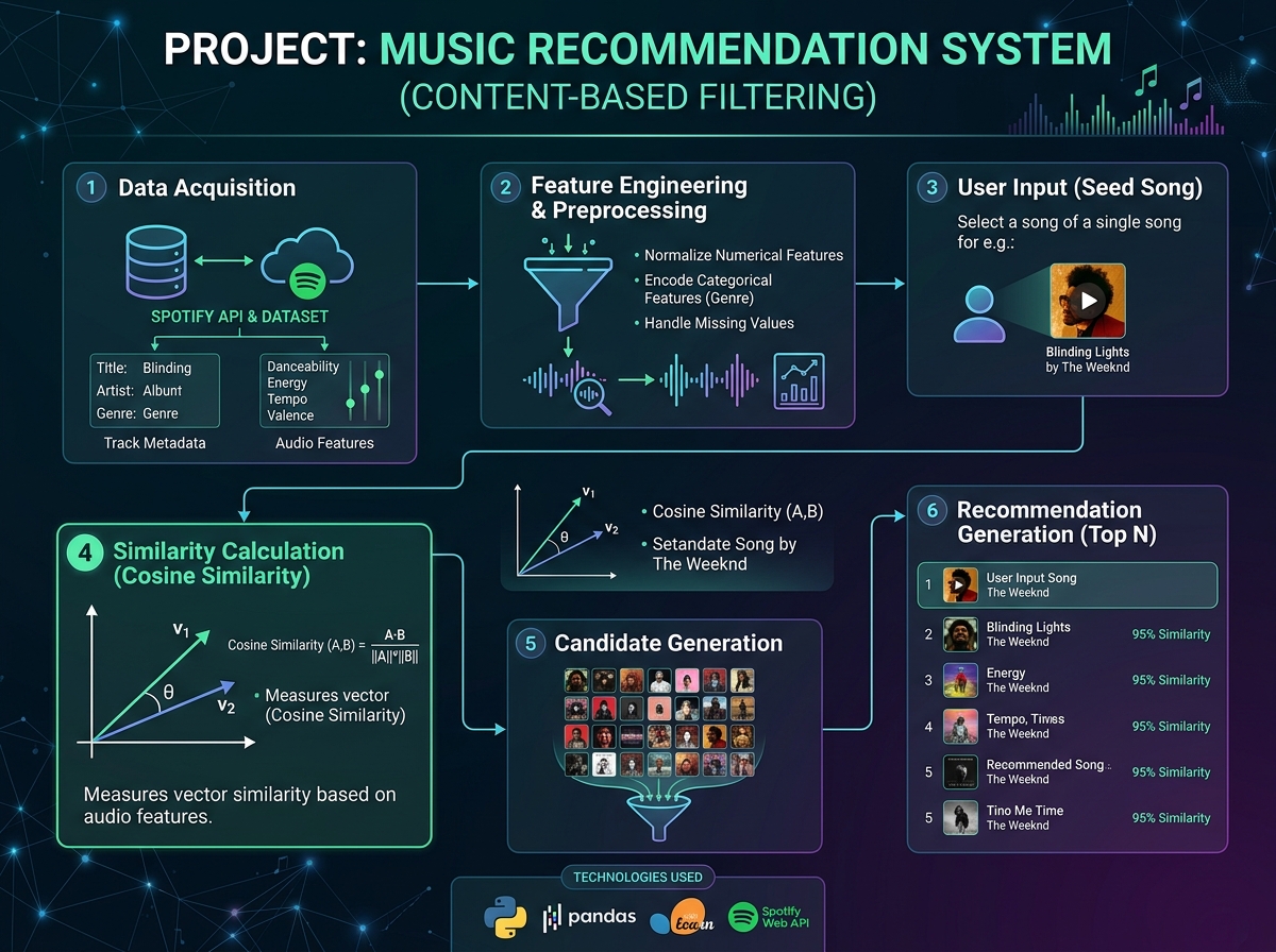 Music Recommendation System