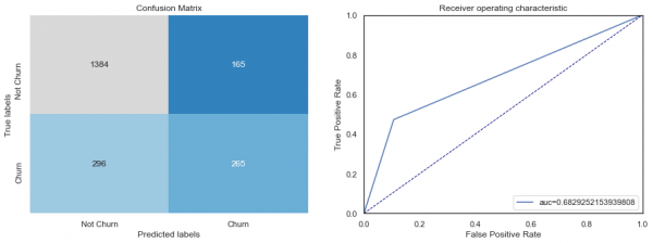 Churn Modelling Analysis using Deep Learning Python 12