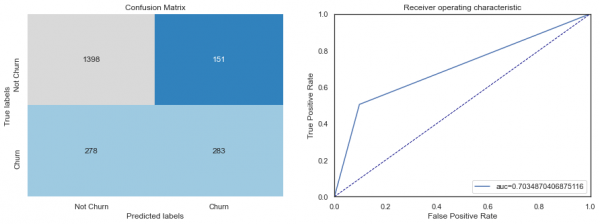 Churn Modelling Analysis using Deep Learning Python 13