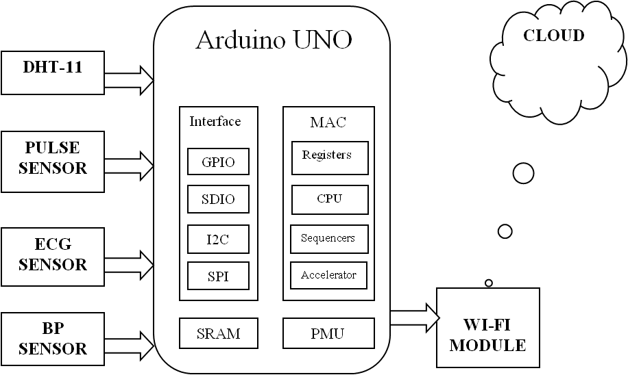 Health Monitoring System using Arduino