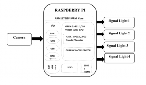Traffic Density Monitoring using Raspberry Pi and OpenCV