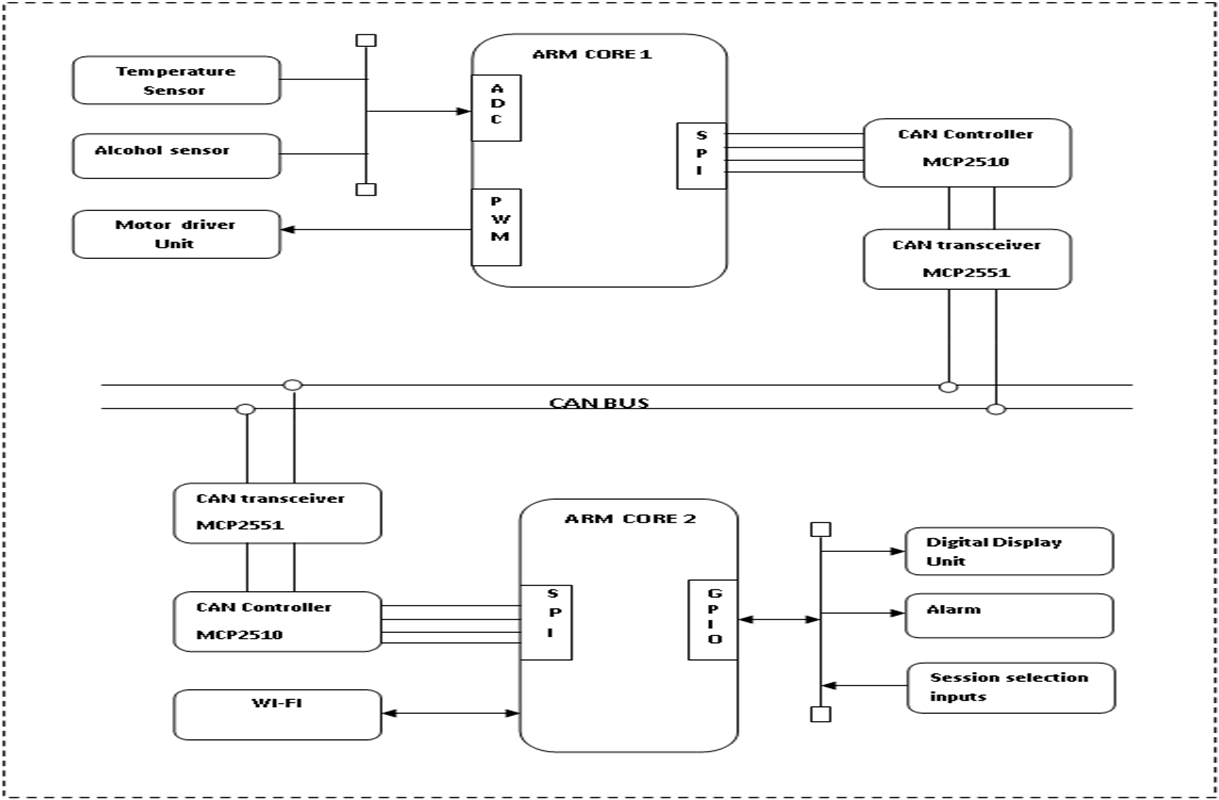 A Can Bus Based Monitoring And Fault Diagnosis In Wind Turbine