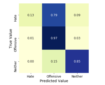 Hate speech Detection Using Machine learning 3