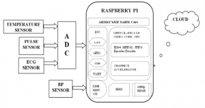 Health Care Monitoring using Raspberry Pi