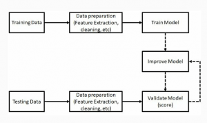 Intrusion Detection using Classification
