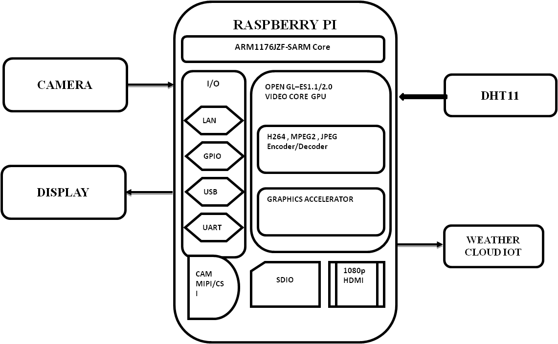 Smart e mirror using Raspberry pi