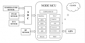 Soldier Position Tracking and Health Monitoring System using Node MCU