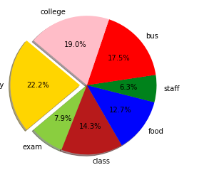 Student feedback classification using Random Forest 2