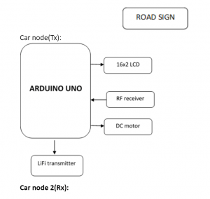Variable Vehicle speed limmiter for Accident Avoidance using RF and Node MCU