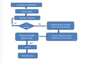 loRa based sewage monitoring flow chart