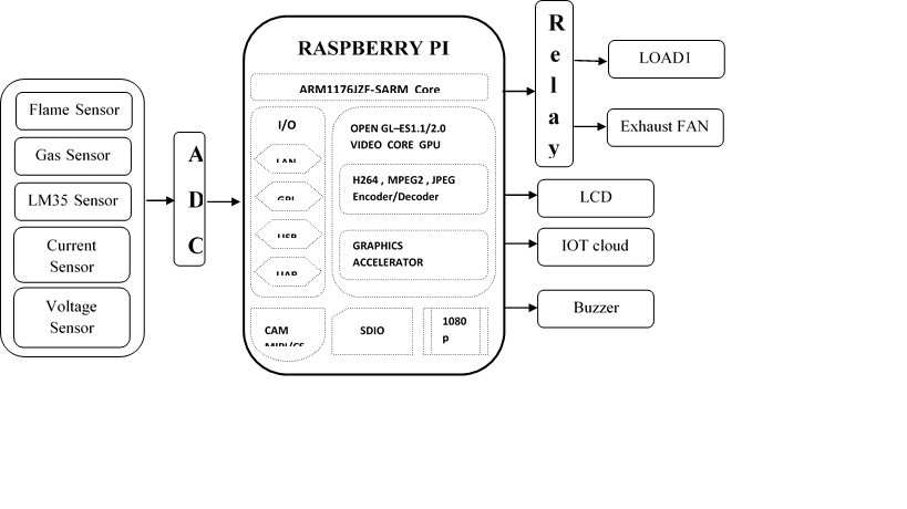 Industry Safety Management System uisng Raspberry Pi