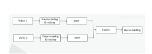 Matlab code for DWT based Watermarking 1