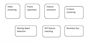 Moving Object Detection and Tracking using SIFT with K Means Clustering