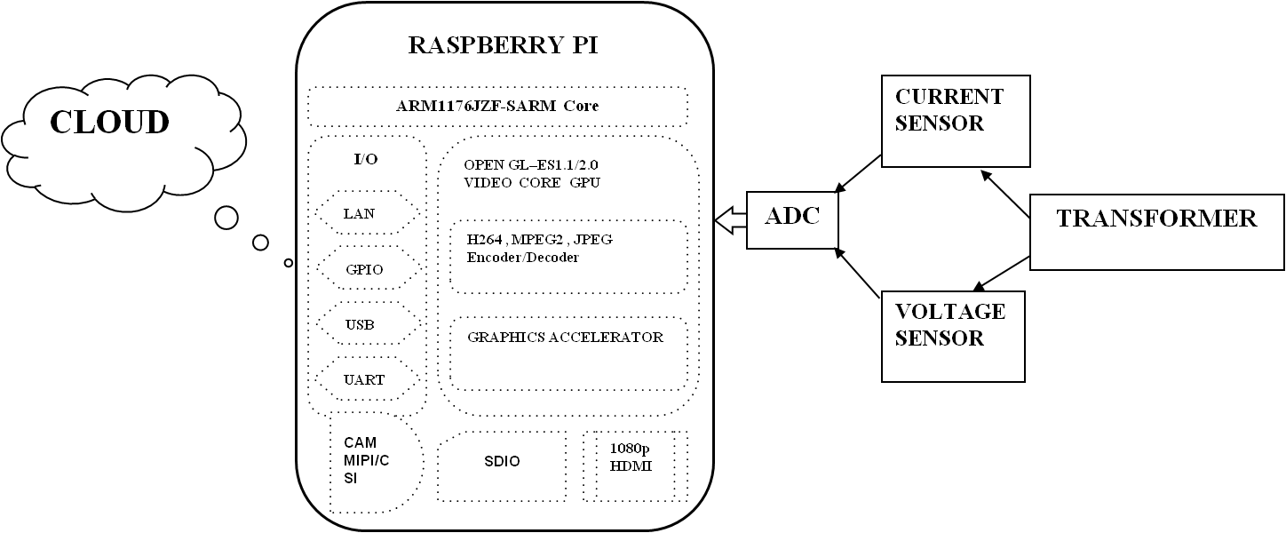 Power Monitoring System Using Raspberry Pi
