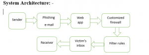 detecting phishing attacks using natural language processing and machine learning abstract