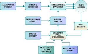 BLDC Motor Control using Spartan 6 FPGA Processor