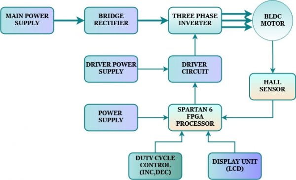 BLDC Motor Control using Spartan 6 FPGA Processor 2