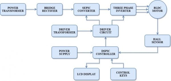 BLDC Motor Speed Control using SEPIC Converter