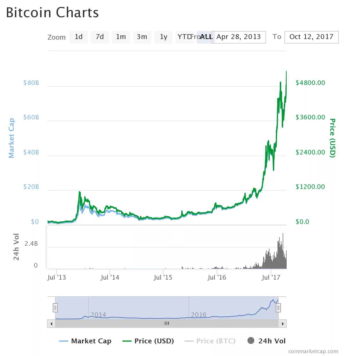 Bit Coin Chart LT