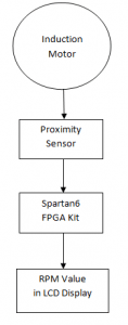 Induction Motor Speed Control using FPGA Kit