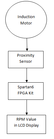 Induction Motor Speed Control using FPGA Kit