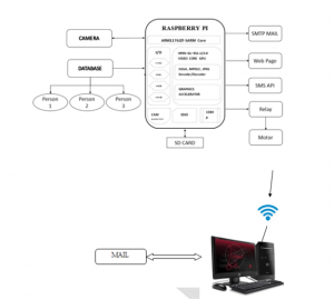 IoT based Home Surveillance System using SMTP and Raspberry Pi