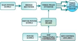 Three phase Induction motor control using TMS320F2812 DSP Controller 5